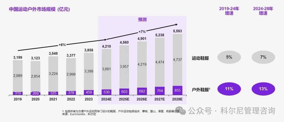 新经济环境下运动户外行业未来之路千亿国际平台良机似锦慎选其华——(图7)